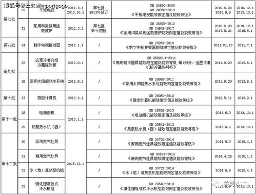 进口注意 五类产品能效标识实施规则已修订，国内贸易代理需关注