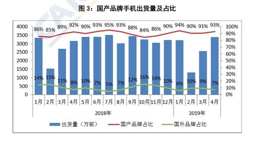 国内手机市场回暖，国产品牌4月出货量同比增长6.6%